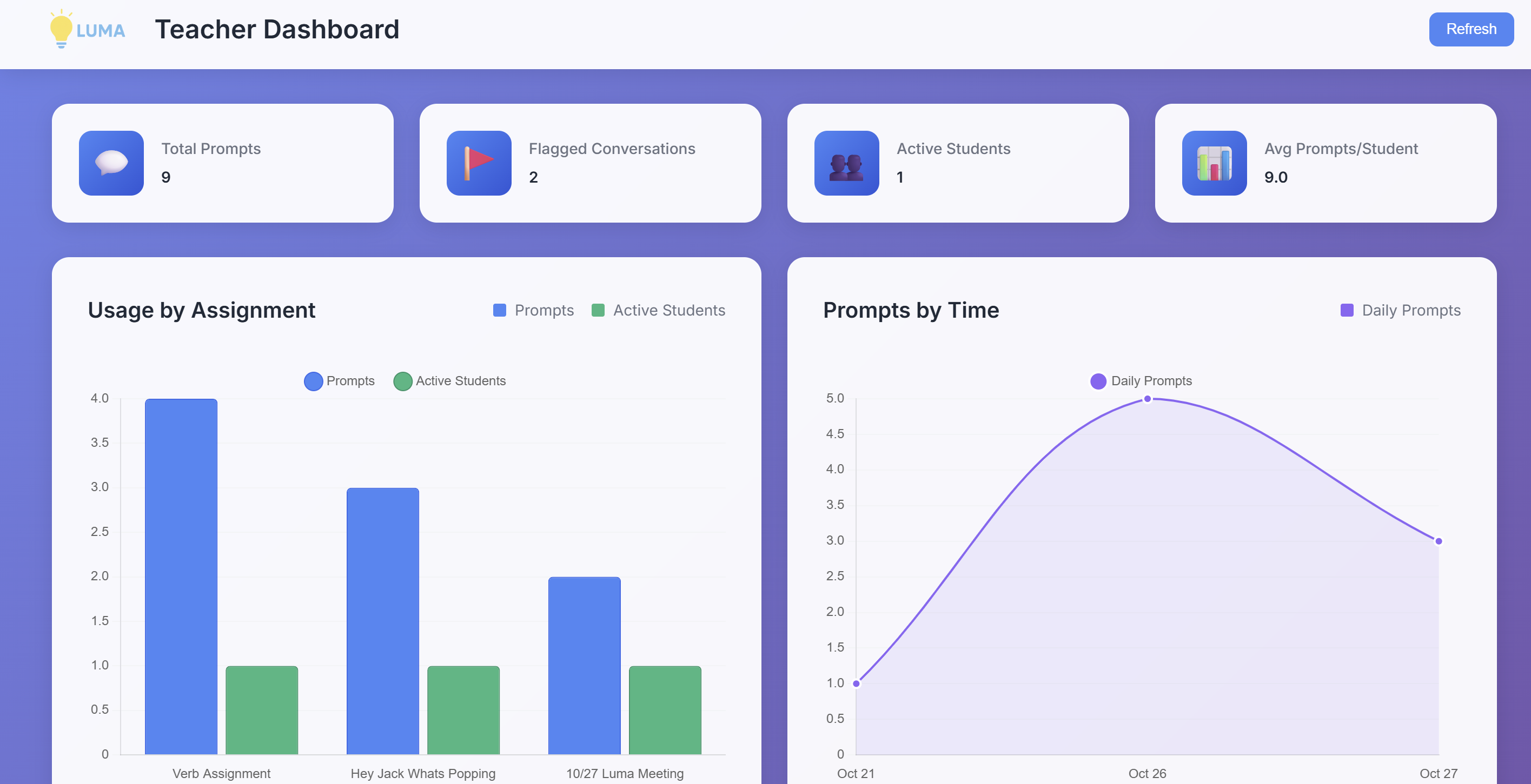Luma Teacher Dashboard view showing analytics and flagged conversations